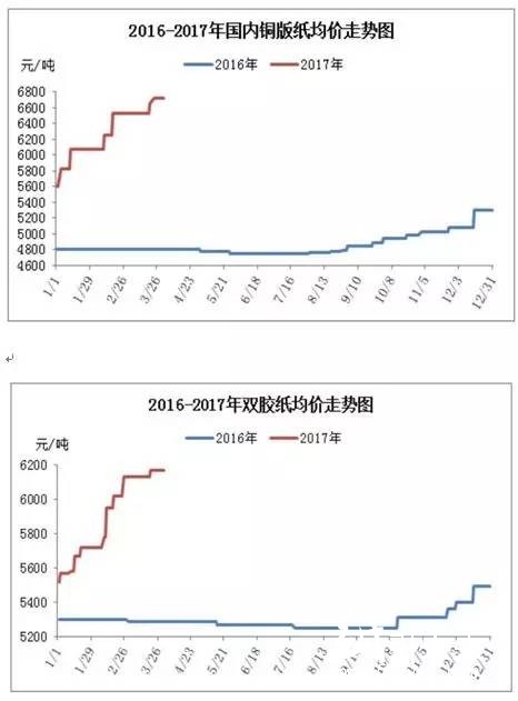 2017年铜版纸和双胶纸均价走势,纸业新闻,纸业行情