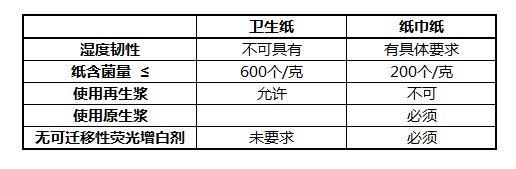 解读面巾纸与卫生纸