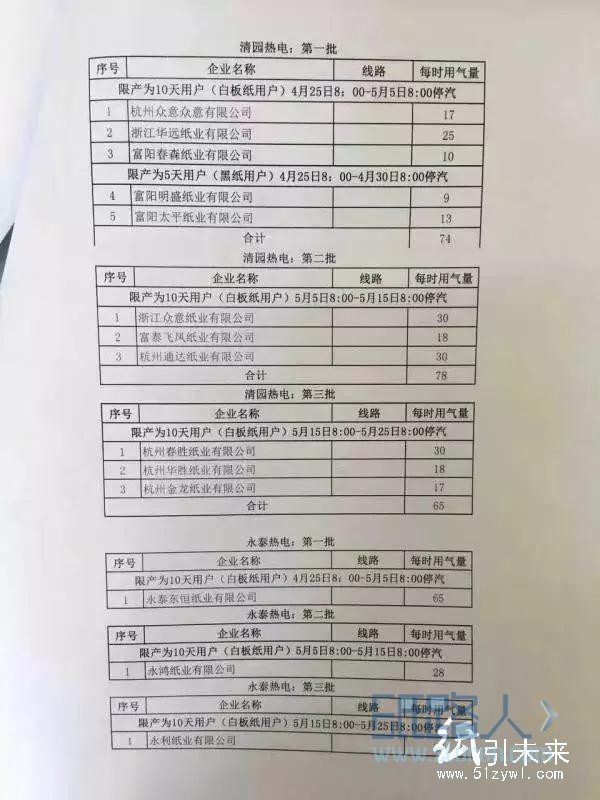  4月25日至5月25日约70家纸企实行“轮休”管制