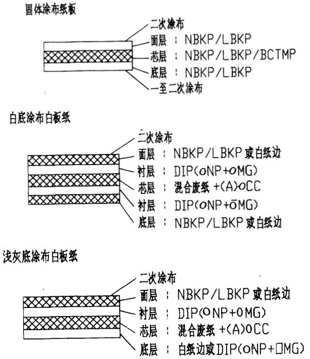 涂布白板纸