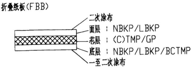 涂布白板纸生产