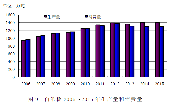 2006-2015年度白板纸生产量及消费量