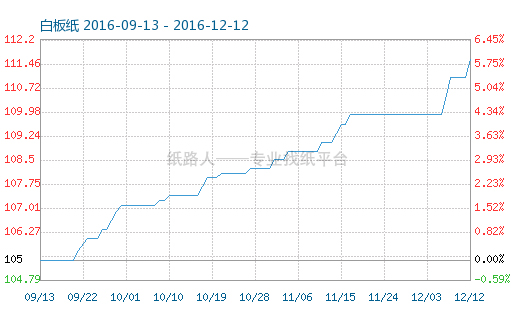 2016年白板纸价格行情图