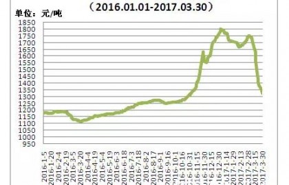 废纸价格下调报告