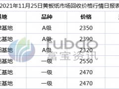 原纸价格触底，巨头喊涨