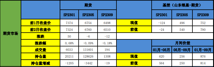 关联品种纸浆所属公司：申银万国