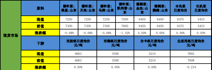 关联品种纸浆所属公司：申银万国